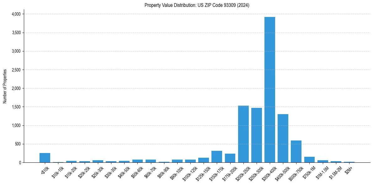 Value Distribution for 