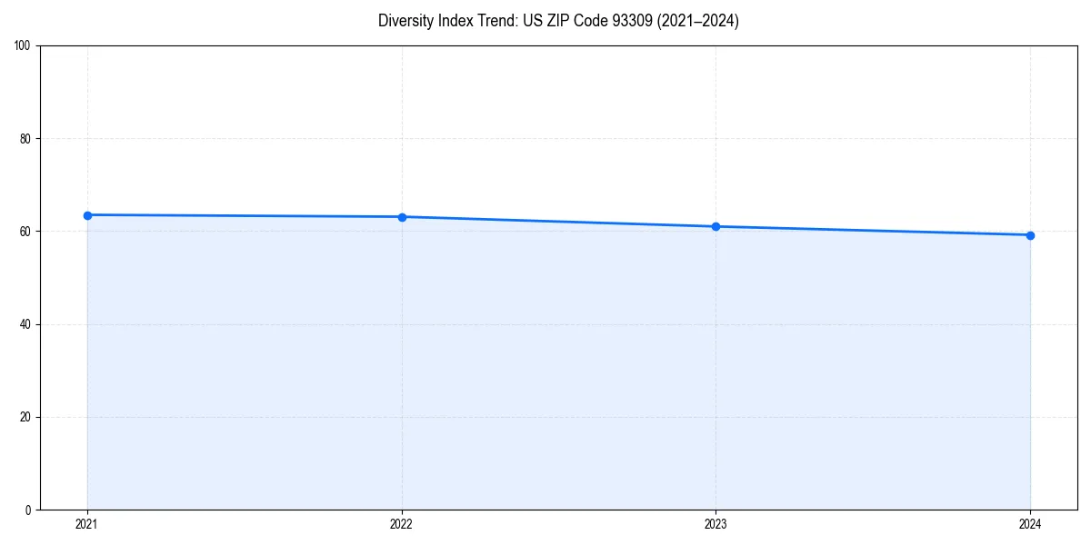 Line chart showing diversity index trends for 