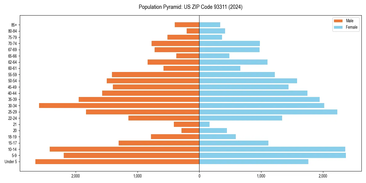 Population pyramid for 