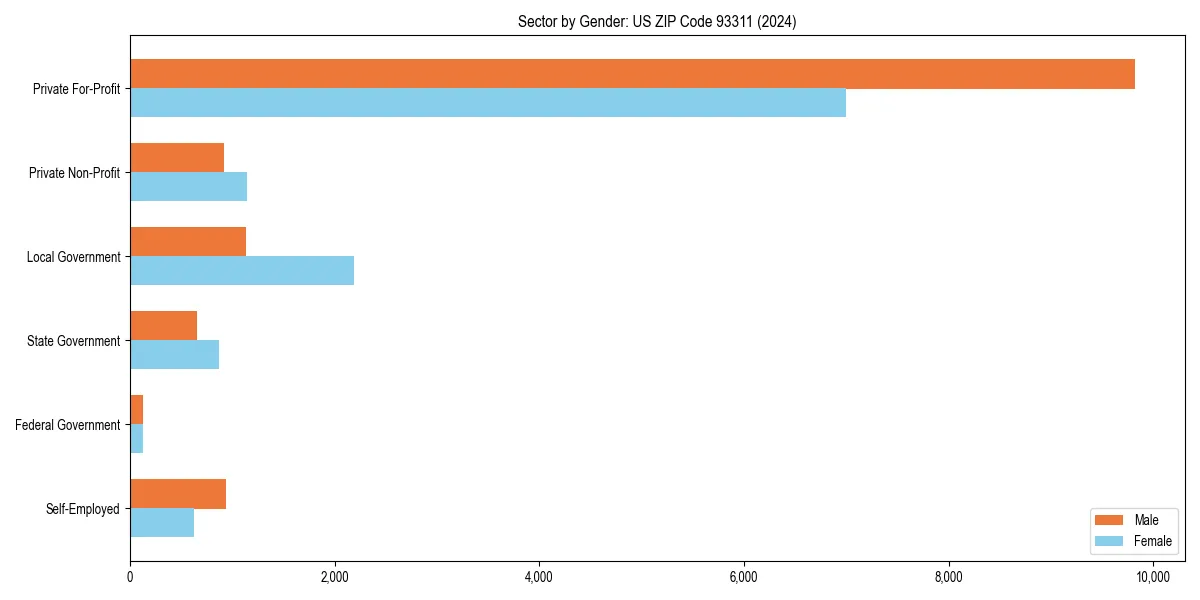 Employment sector breakdown by gender in 