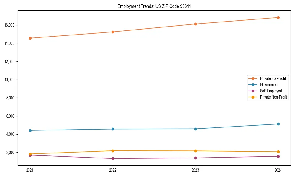 Long-term employment trends in 