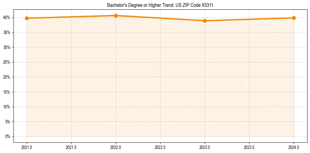 Trend chart showing bachelor degree growth in 