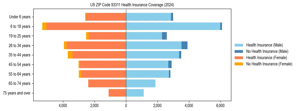 Health insurance pyramid for US ZIP Code 93311