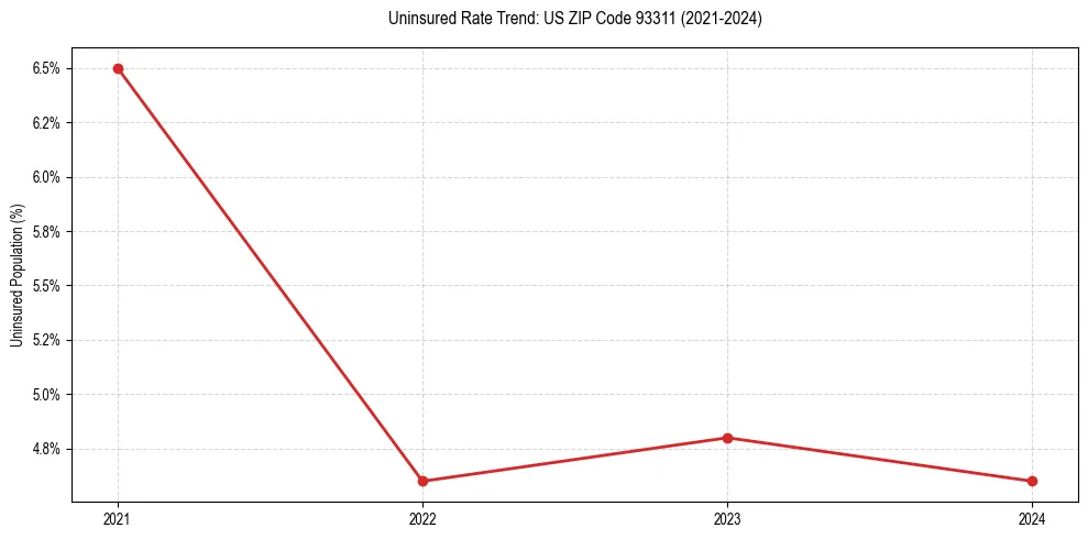 Uninsured trend chart for US ZIP Code 93311