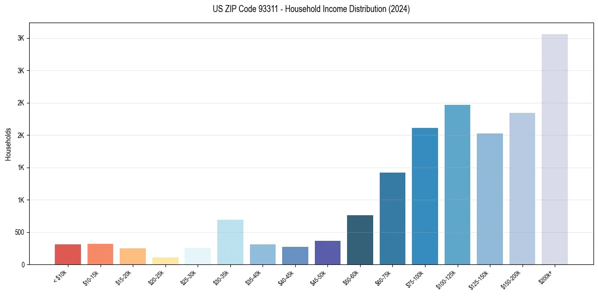 Income Distribution for 
