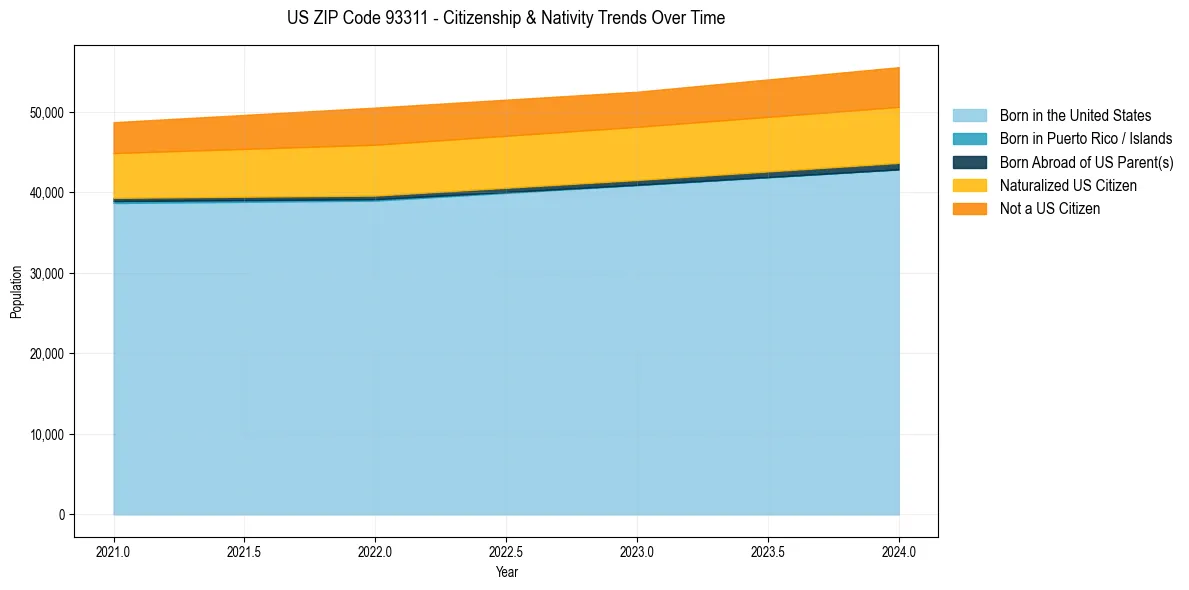 Historical nativity trends for 