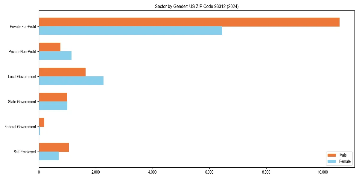 Employment sector breakdown by gender in 