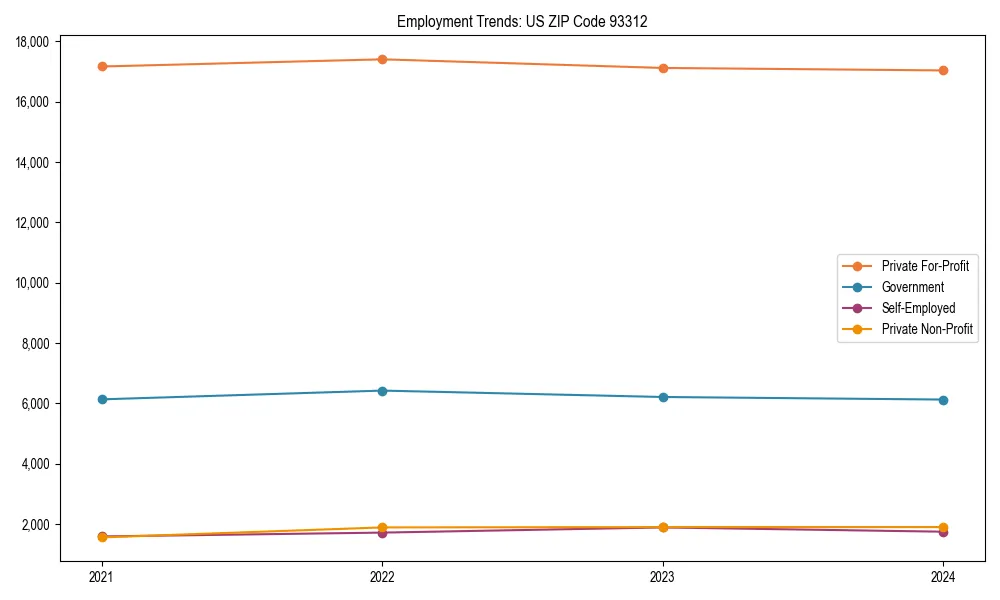 Long-term employment trends in 