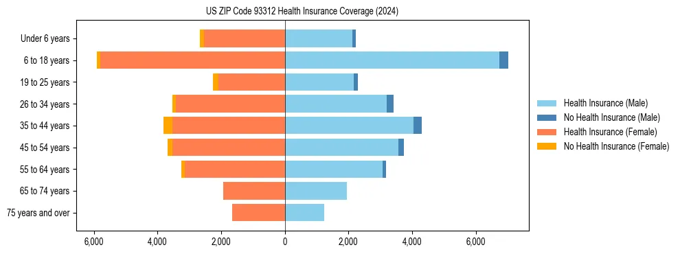 Health insurance pyramid for US ZIP Code 93312