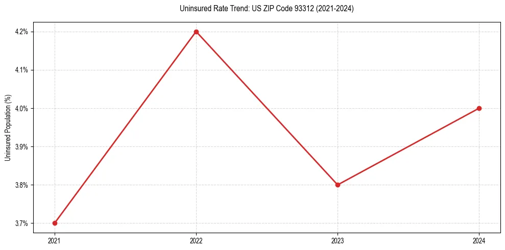 Uninsured trend chart for US ZIP Code 93312