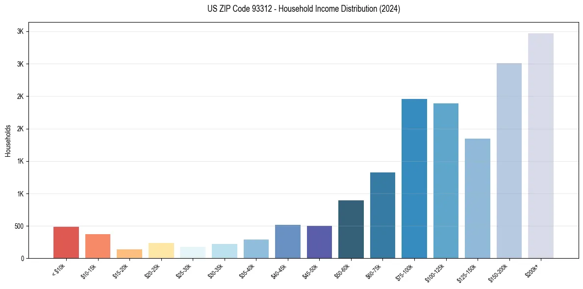 Income Distribution for 
