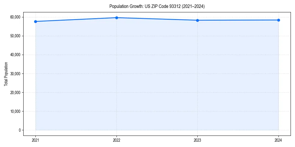 Population trends in 