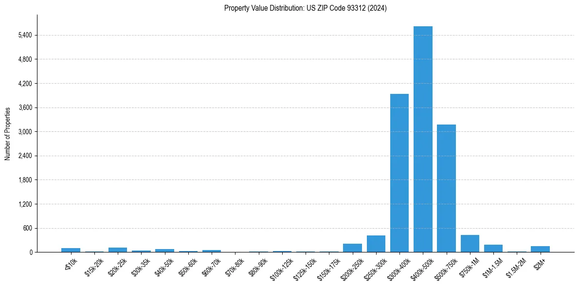 Value Distribution for 