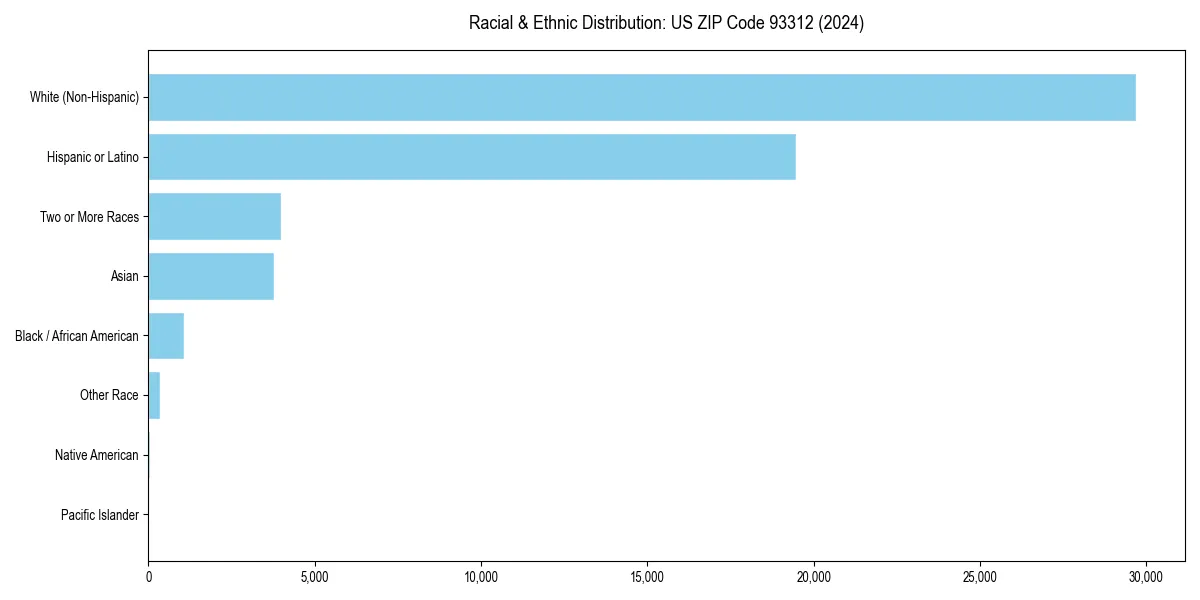Bar chart showing racial distribution in  for 2024