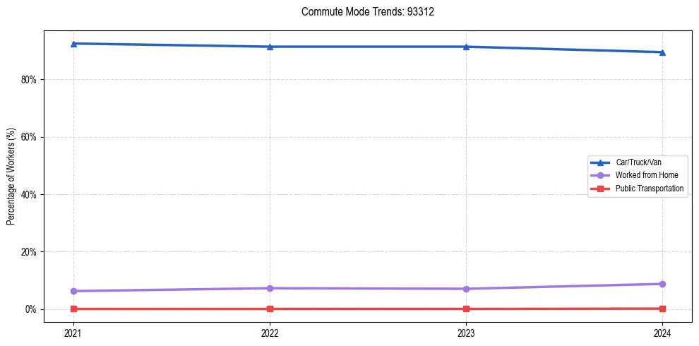 Transportation trends in US ZIP Code 93312