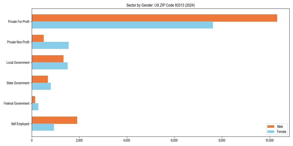 Employment sector breakdown by gender in 