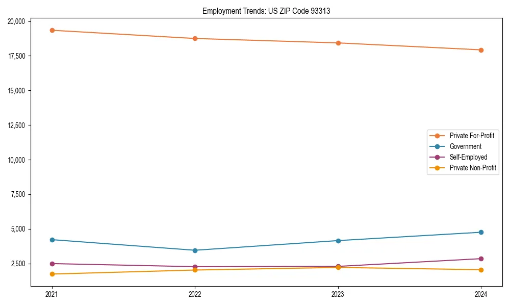 Long-term employment trends in 