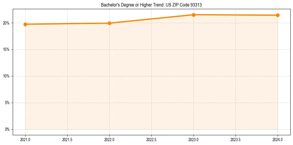 Trend chart showing bachelor degree growth in 
