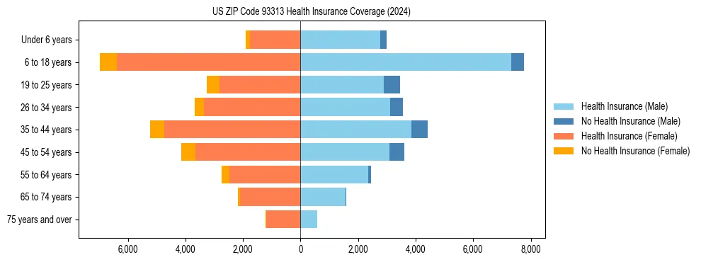 Health insurance pyramid for US ZIP Code 93313