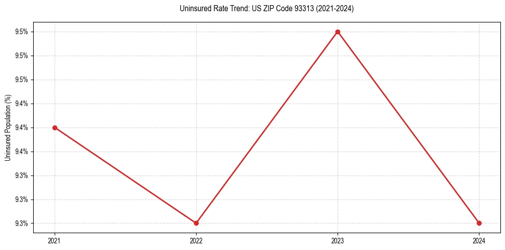 Uninsured trend chart for US ZIP Code 93313