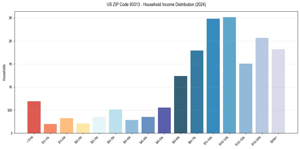 Income Distribution for 