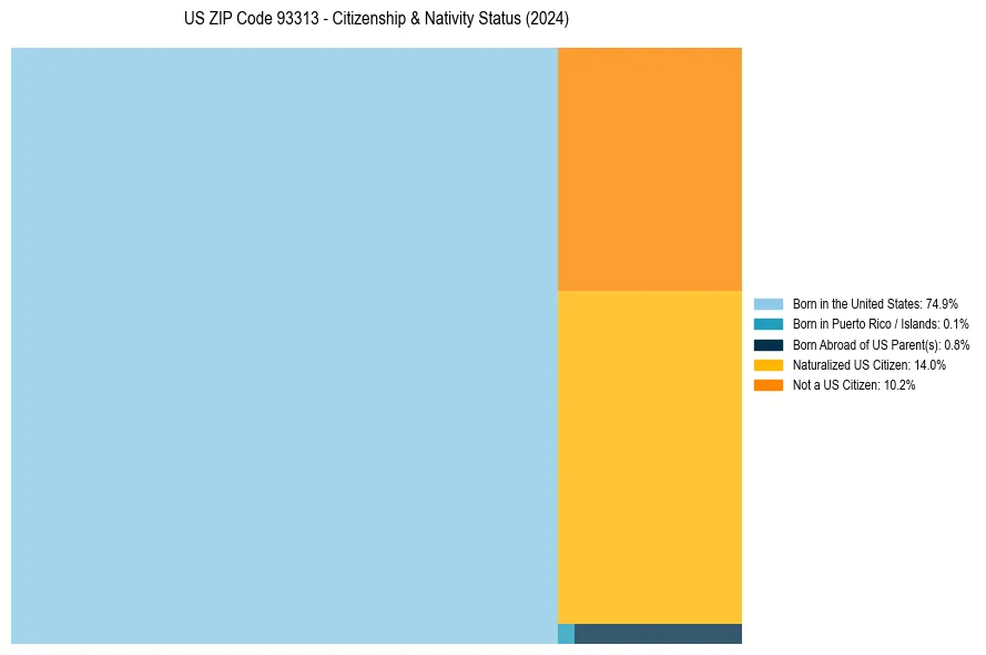Nativity Treemap for 