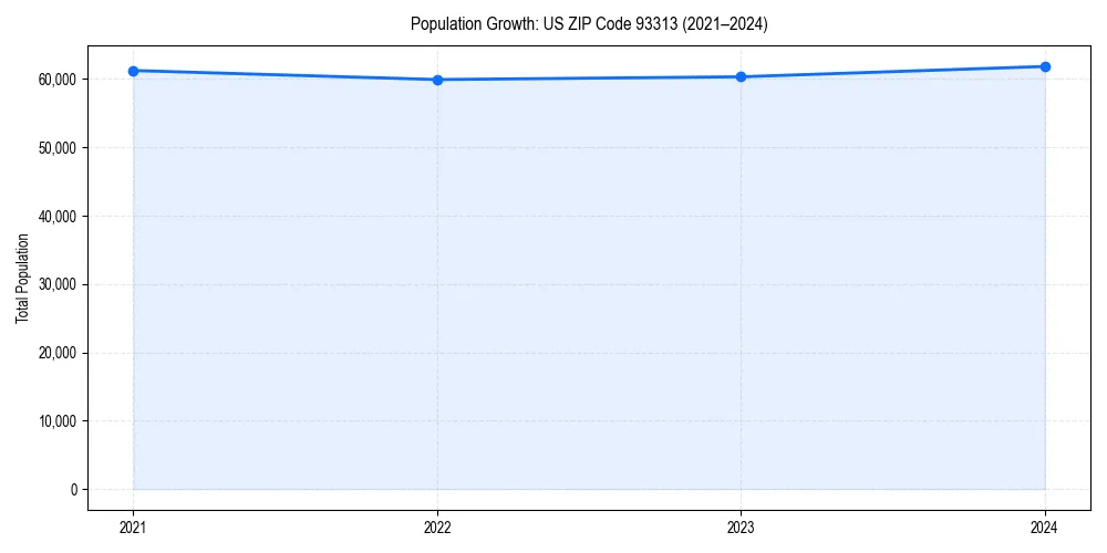 Population trends in 