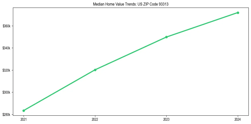 Median property value trends in 