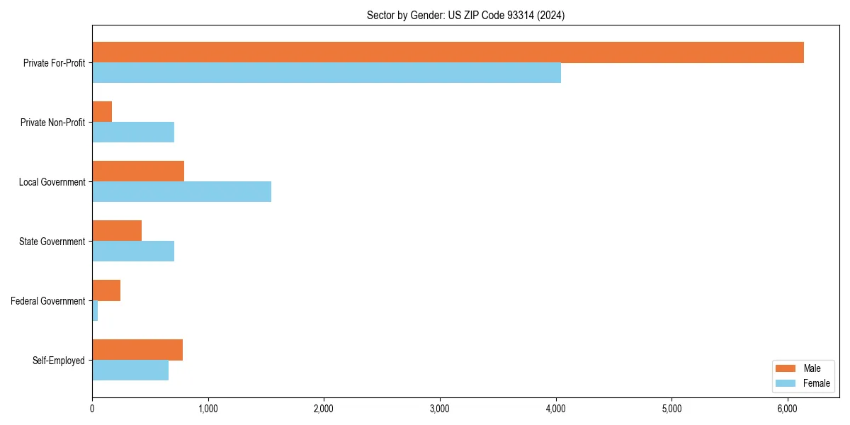 Employment sector breakdown by gender in 