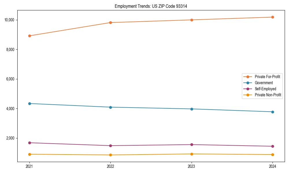 Long-term employment trends in 