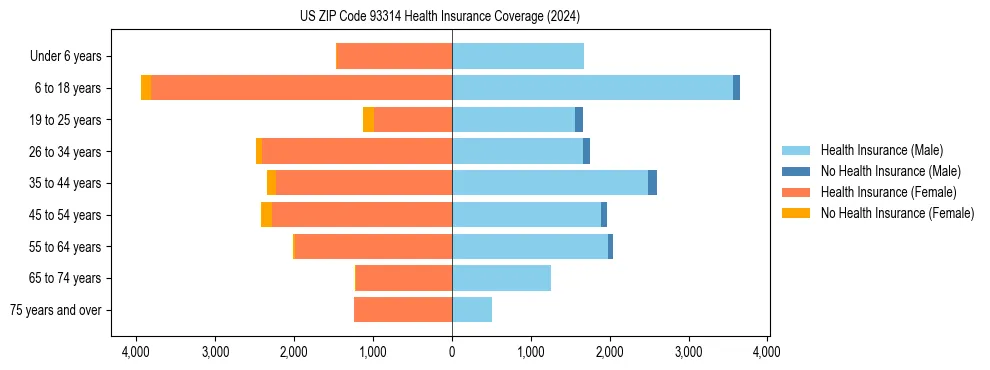 Health insurance pyramid for US ZIP Code 93314