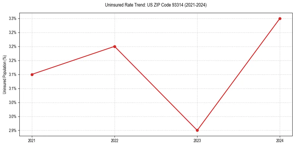Uninsured trend chart for US ZIP Code 93314