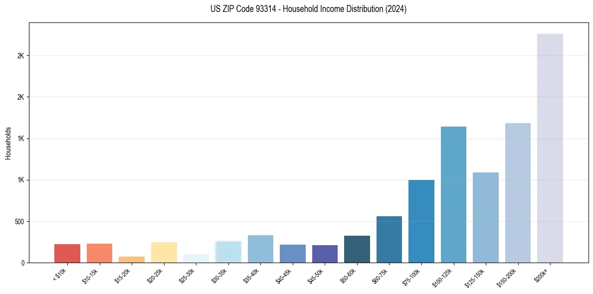 Income Distribution for 