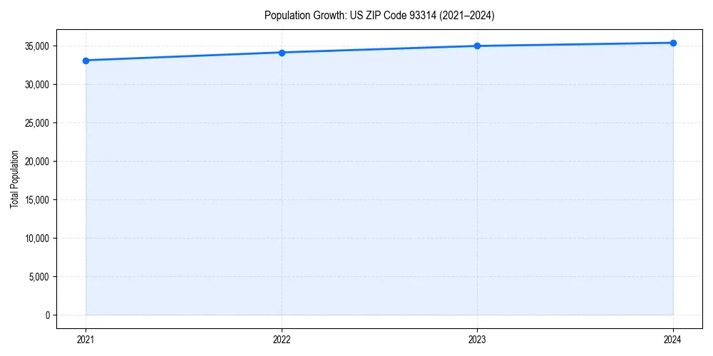 Population trends in 