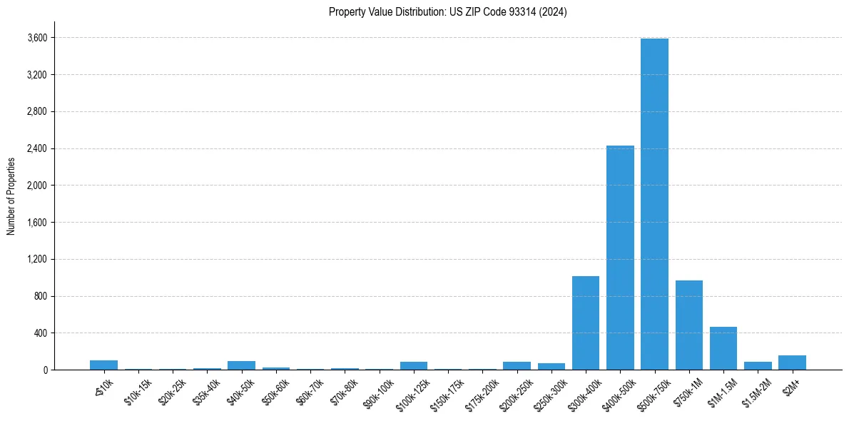 Value Distribution for 