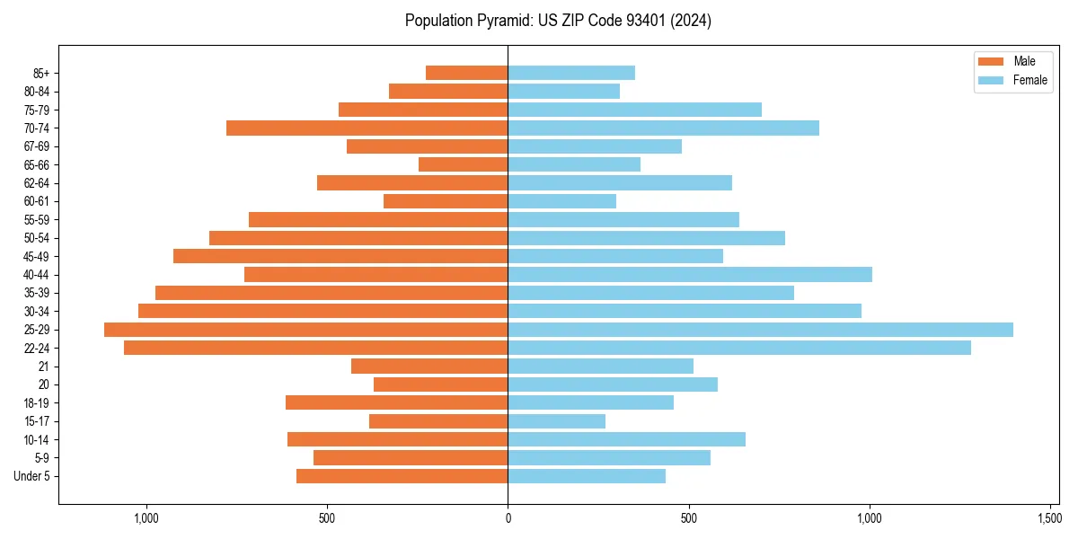 Population pyramid for 