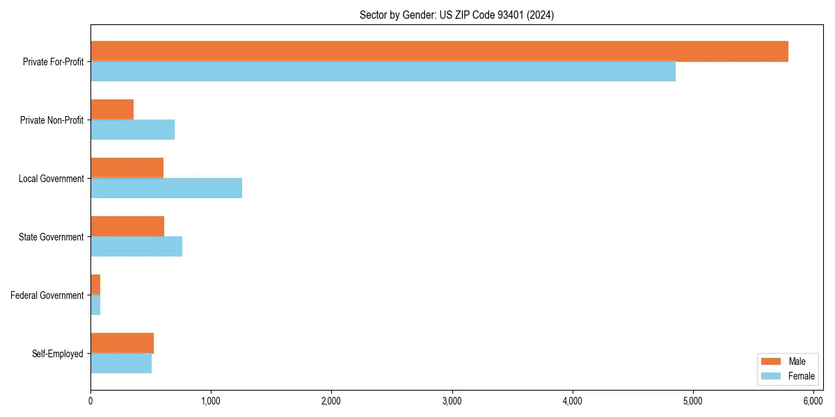Employment sector breakdown by gender in 