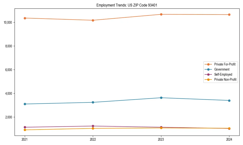 Long-term employment trends in 