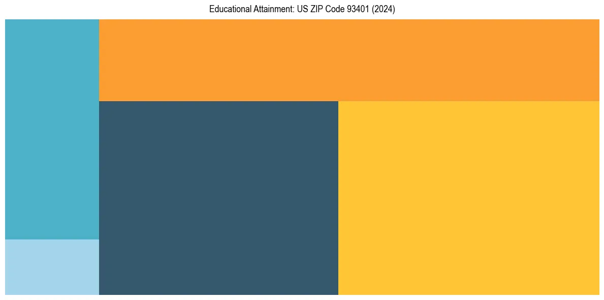 Education Treemap for  in 2024