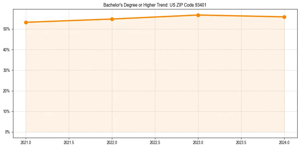 Trend chart showing bachelor degree growth in 