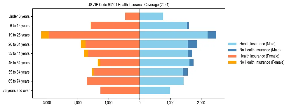 Health insurance pyramid for US ZIP Code 93401