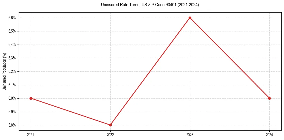 Uninsured trend chart for US ZIP Code 93401