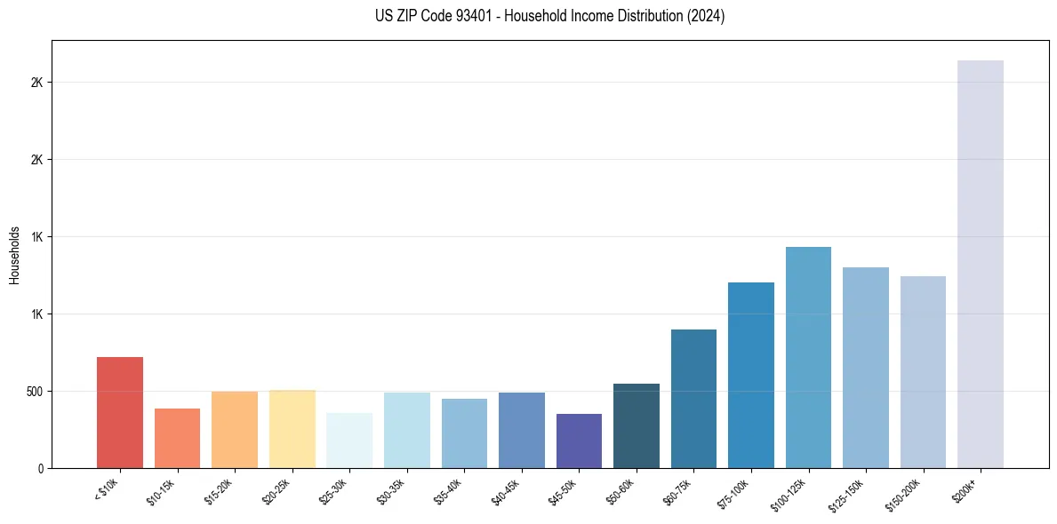Income Distribution for 