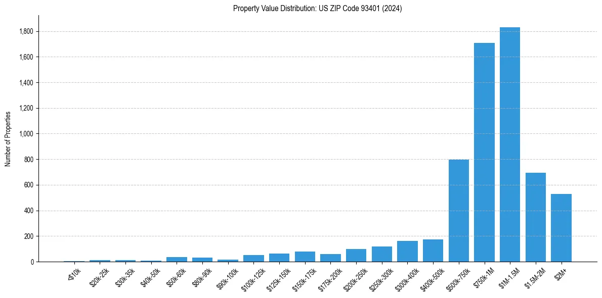 Value Distribution for 