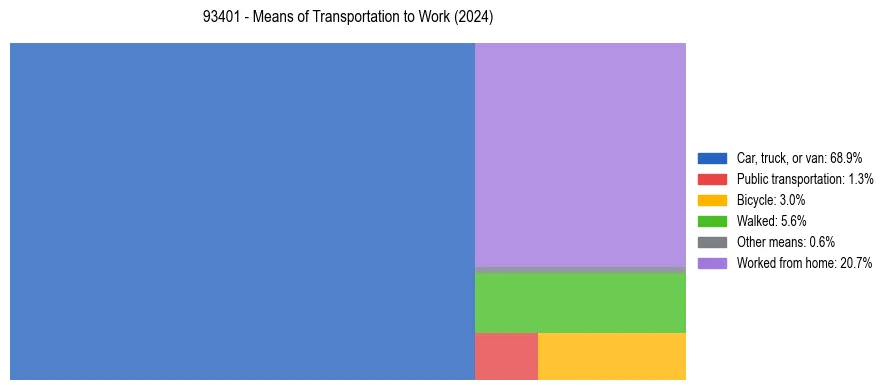Commute modes in US ZIP Code 93401