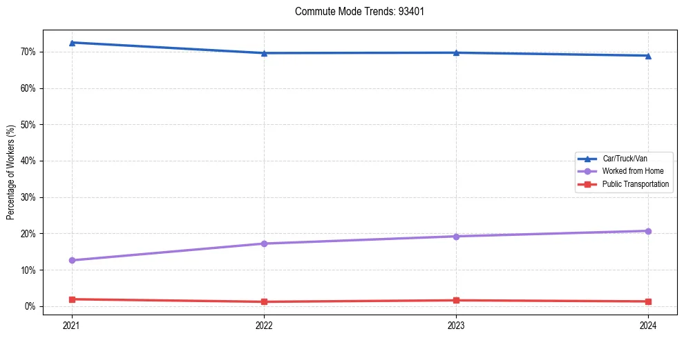 Transportation trends in US ZIP Code 93401