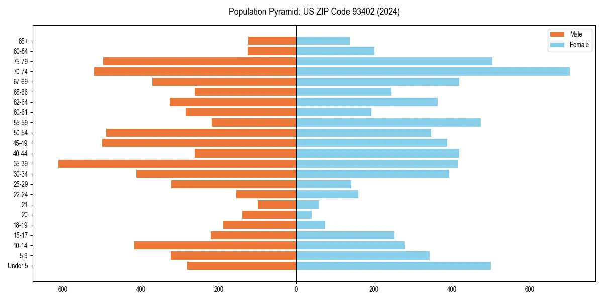 Population pyramid for 