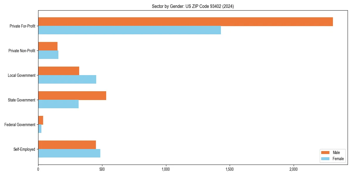 Employment sector breakdown by gender in 
