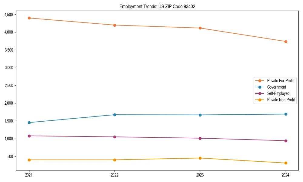 Long-term employment trends in 