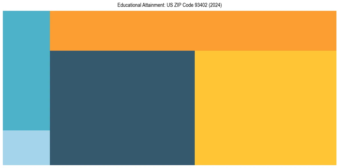 Education Treemap for  in 2024